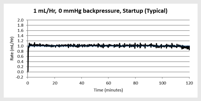 Trumpet curve depicting accuracy of infusion pump accuracy and continuity